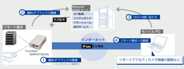 モバイルデータ通信とWarpLinkを利用した監視カメラシステムの構築例