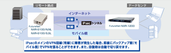 モバイルデータ通信を利用したVPN構築例