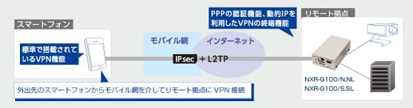 スマートフォンとのVPN接続