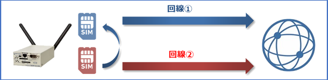 SIM切り戻し動作