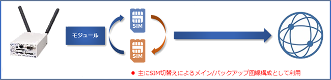 デュアルSIM対応