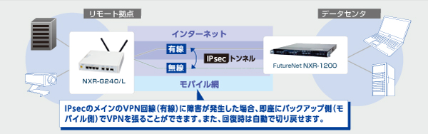 活用の幅が広がる柔軟なインタフェース構成