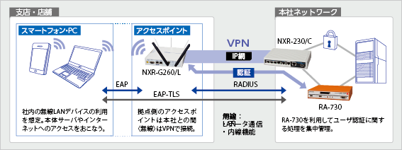 様々な認証方式に対応したアクセスポイント