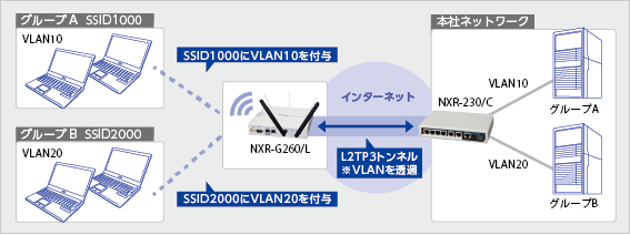 マルチプルBSSIDに対応