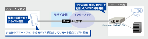 スマートフォンとのVPN接続