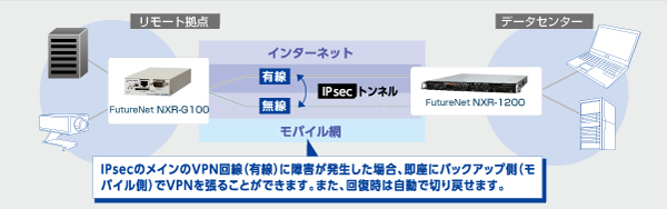 モバイルデータ通信を利用したVPN構築例