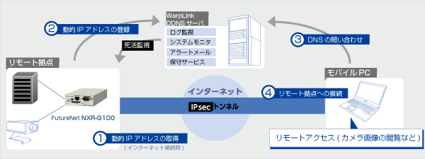 モバイルデータ通信とWarpLinkを利用した監視カメラシステムの構築例