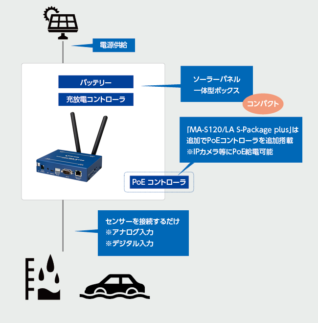 ボックス構成