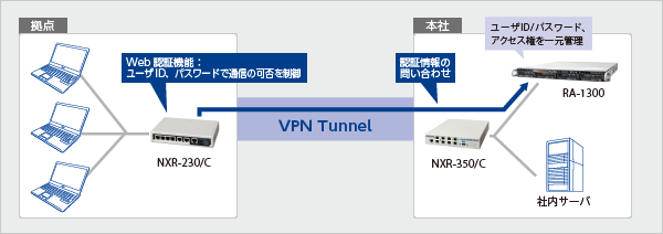 図：VPNルータFutureNet NXRシリーズとの強力な連携