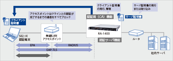 図：様々な認証方式