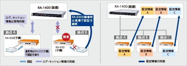 図：親子連携機能