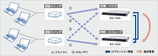 図：冗長構成の実現