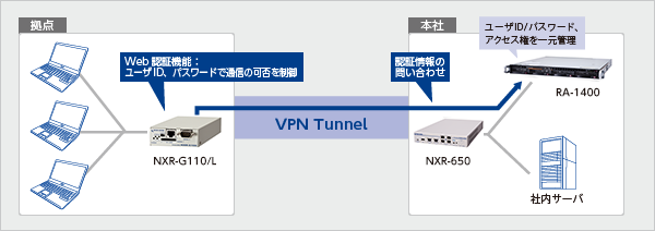 図：VPNルータFutureNet NXRシリーズとの強力な連携