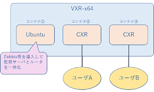 FutureNet VXR-x64のコンテナ機能イメージ