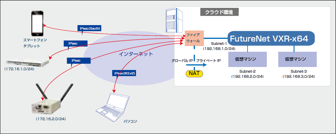 FutureNet VXR-x64の導入によるVPN接続範囲の拡大