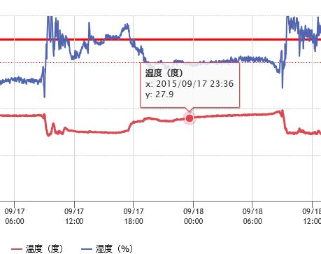 WarpLink M2Mクラウドポイントデータ表示画面