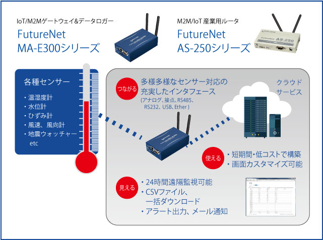 WarpLink M2Mクラウド機能概要図