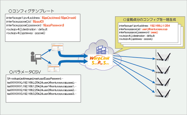 WarpLink SPS コンフィグテンプレート機能