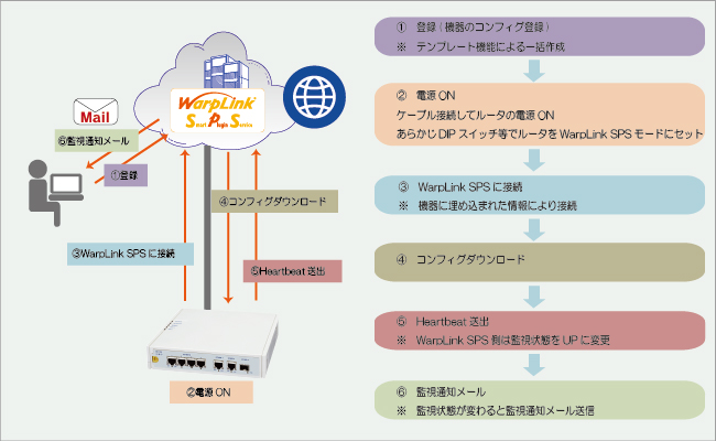 WarpLink SPS ゼロコンフィグ