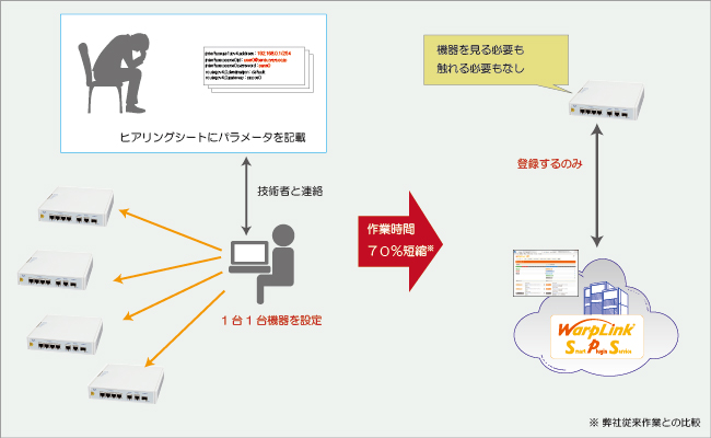 WarpLink SPS導入効果 設計・設定