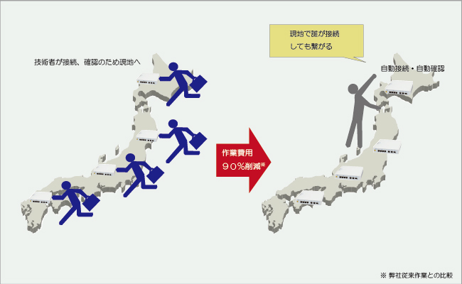 WarpLink SPS導入効果 現地接続・確認