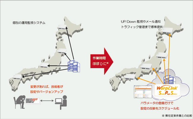 WarpLink SPS導入効果 監視・運用