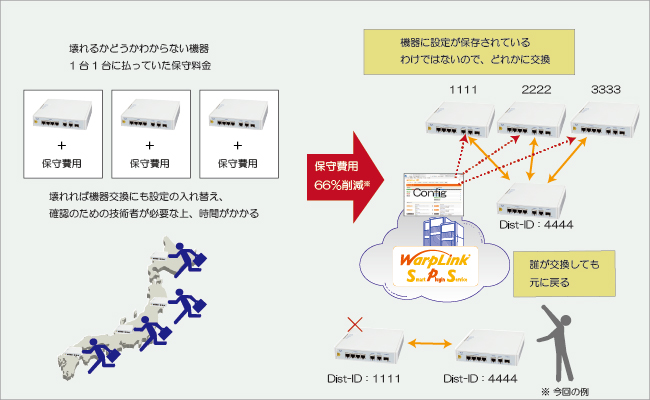 WarpLink SPS導入効果 保守