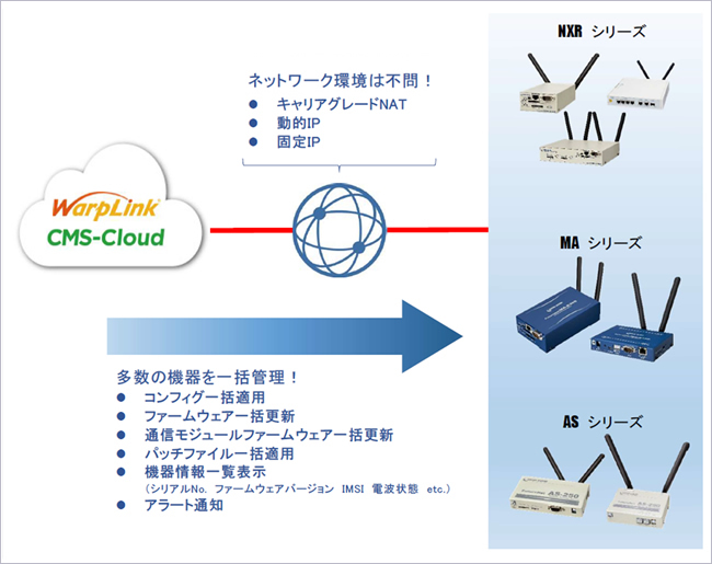 様々なネットワーク環境でリモート管理可能