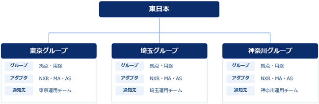 担当者と運用単位に合わせた管理
