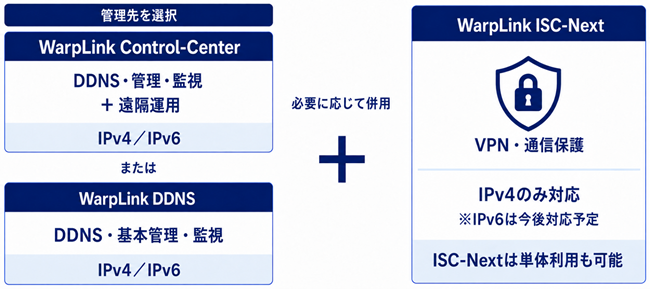 目的に応じて関連サービスを組み合わせ