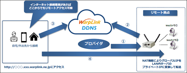 WarpLink DDNS