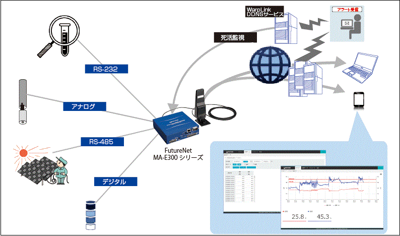 WarpLink M2Mクラウド 概念図