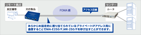 FOMA網