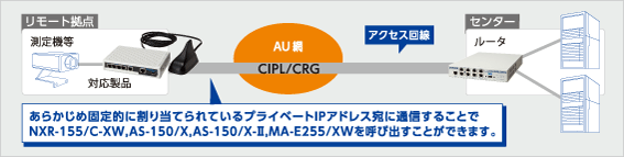 CRG（クローズドリモートゲートウェイ）サービス対応