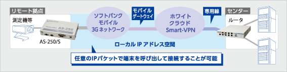 ソフトバンクテレコム ホワイトクラウドSmart-VPN対応