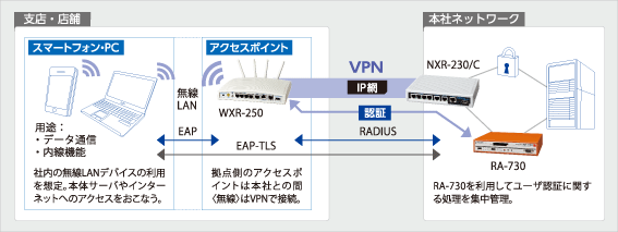 図1.FutureNet WXR-250をIEEE 802.1X認証のオーセンティケータとして利用する例