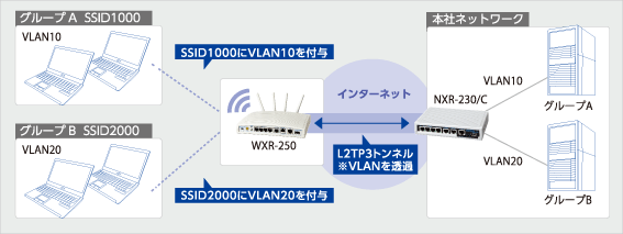 図2.FutureNet WXR-250のマルチSSIDとL2TPv3