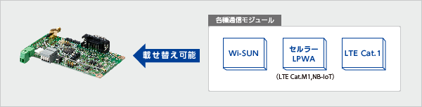 通信モジュールの載せ替えが可能