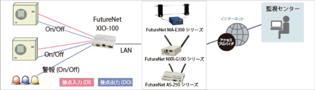 FutureNet XIO-100の基本的な利用イメージ
