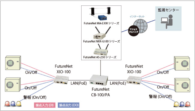 FutureNet XIO-100の基本的な利用イメージ