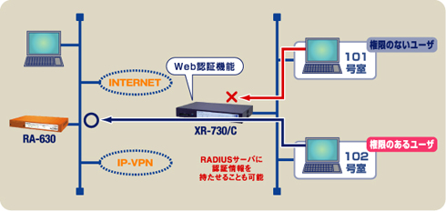 Web認証機能