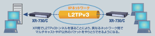 ネットワーク設計を簡単にするL2TPv3機能