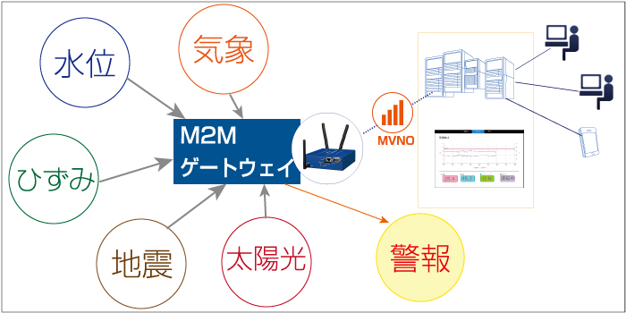 ワイヤレスネットワークソリューション